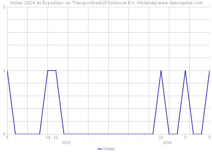 Visitas 2024 de Expeditie- en Transportbedrijf Dollevoet B.V. (Holanda) 