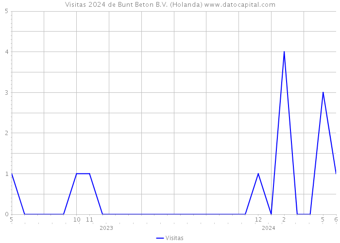 Visitas 2024 de Bunt Beton B.V. (Holanda) 