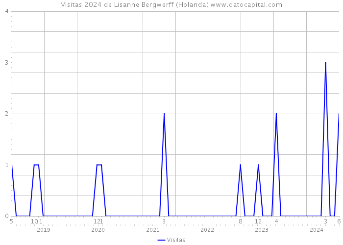 Visitas 2024 de Lisanne Bergwerff (Holanda) 