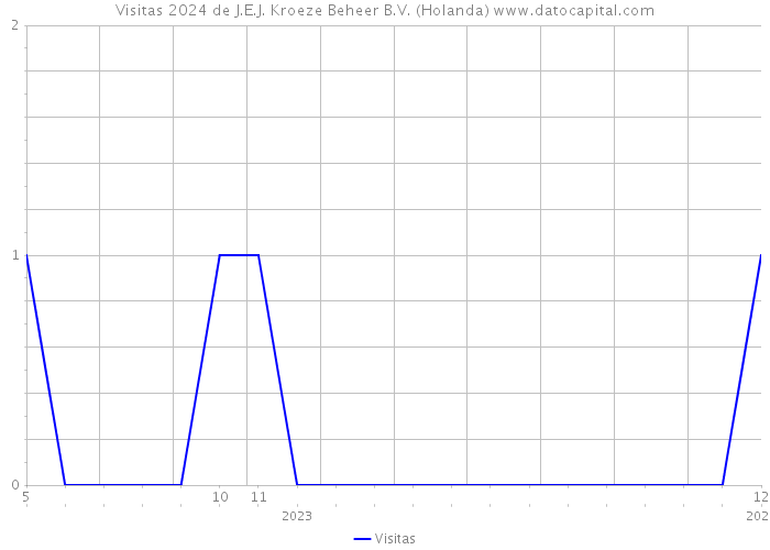 Visitas 2024 de J.E.J. Kroeze Beheer B.V. (Holanda) 