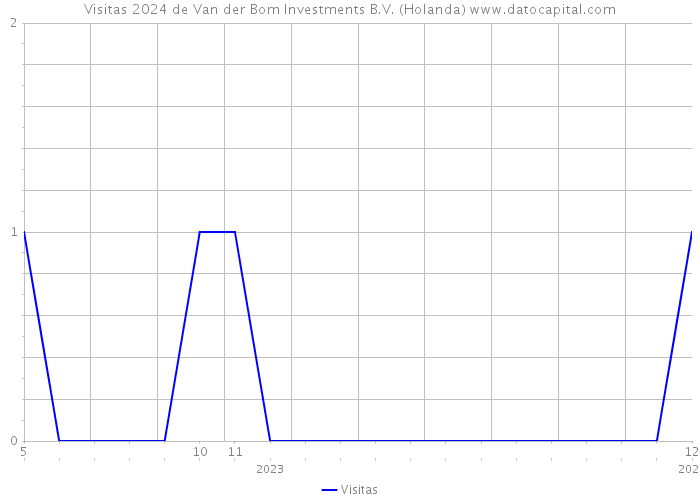 Visitas 2024 de Van der Bom Investments B.V. (Holanda) 