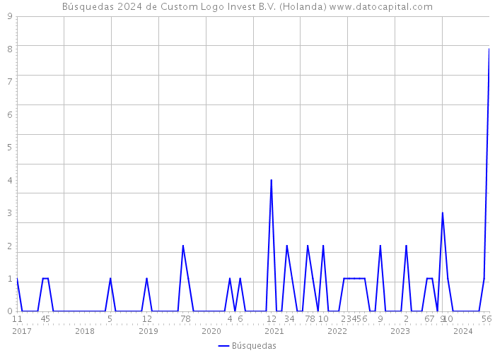 Búsquedas 2024 de Custom Logo Invest B.V. (Holanda) 