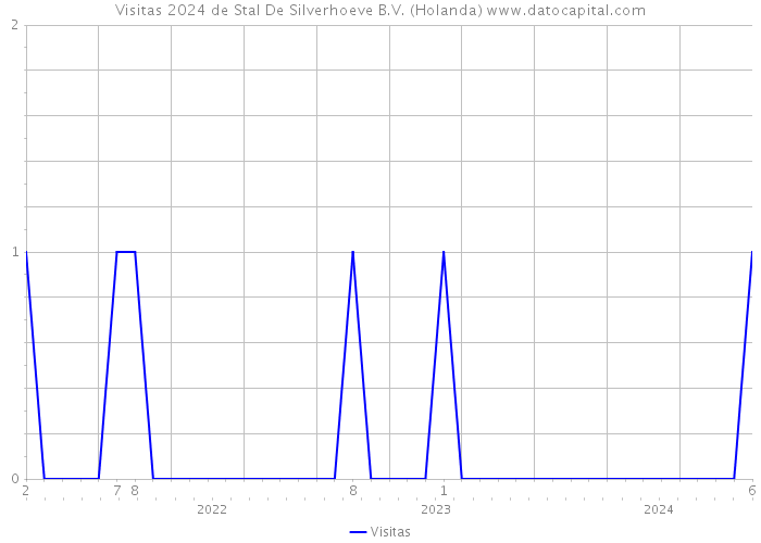 Visitas 2024 de Stal De Silverhoeve B.V. (Holanda) 