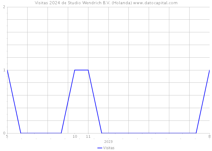 Visitas 2024 de Studio Wendrich B.V. (Holanda) 