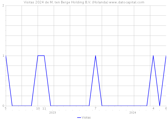 Visitas 2024 de M. ten Berge Holding B.V. (Holanda) 