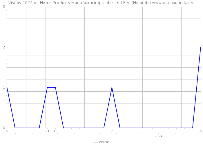 Visitas 2024 de Home Products Manufacturing Nederland B.V. (Holanda) 
