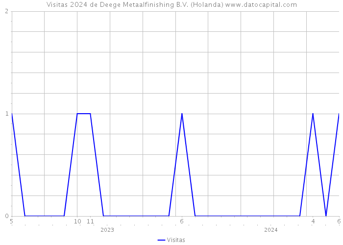 Visitas 2024 de Deege Metaalfinishing B.V. (Holanda) 