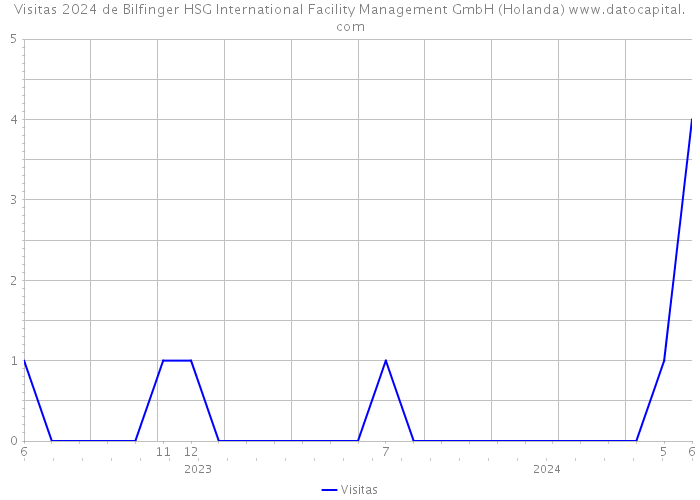 Visitas 2024 de Bilfinger HSG International Facility Management GmbH (Holanda) 