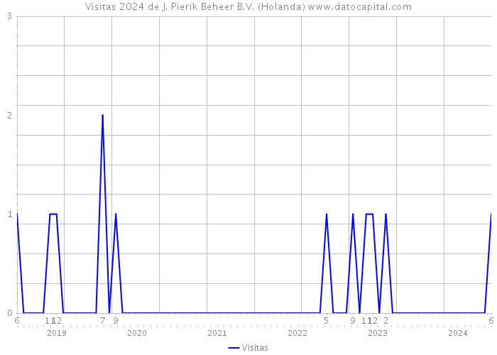 Visitas 2024 de J. Pierik Beheer B.V. (Holanda) 