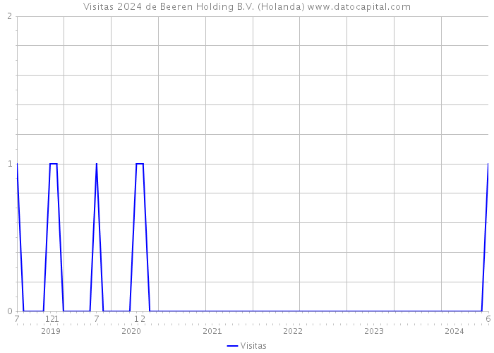 Visitas 2024 de Beeren Holding B.V. (Holanda) 
