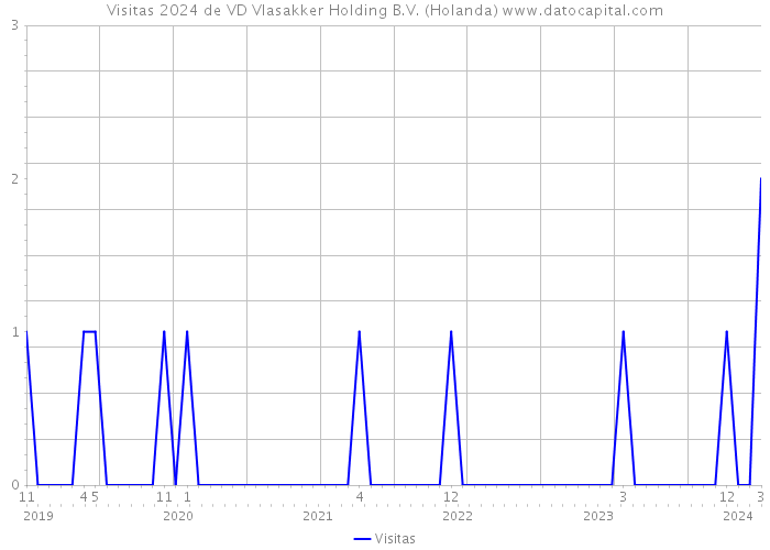 Visitas 2024 de VD Vlasakker Holding B.V. (Holanda) 