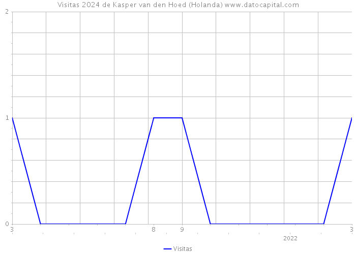 Visitas 2024 de Kasper van den Hoed (Holanda) 