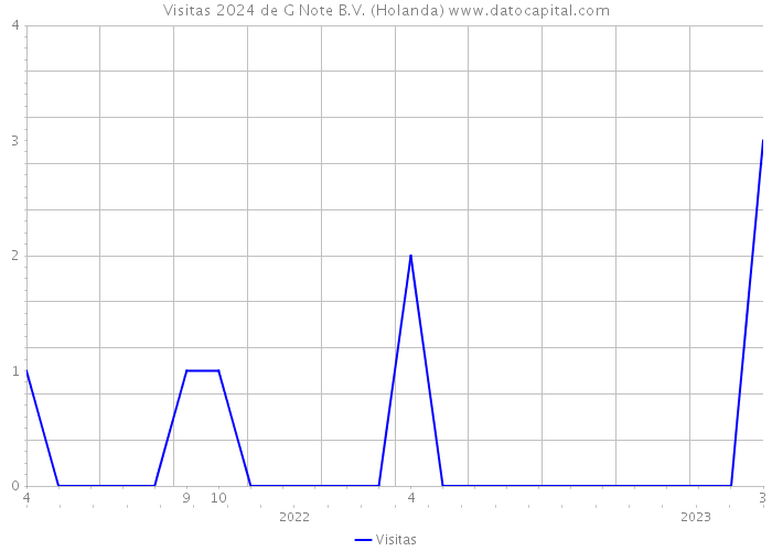 Visitas 2024 de G Note B.V. (Holanda) 