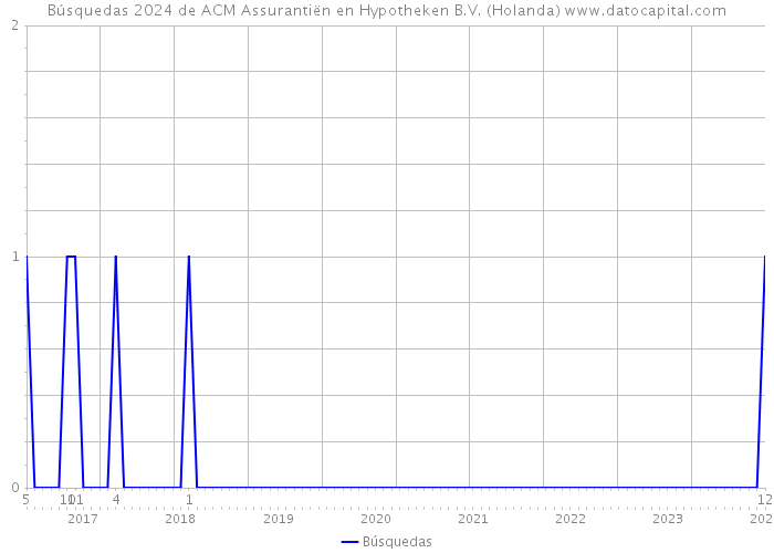 Búsquedas 2024 de ACM Assurantiën en Hypotheken B.V. (Holanda) 