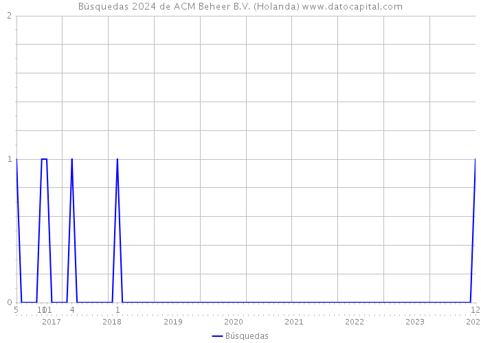 Búsquedas 2024 de ACM Beheer B.V. (Holanda) 