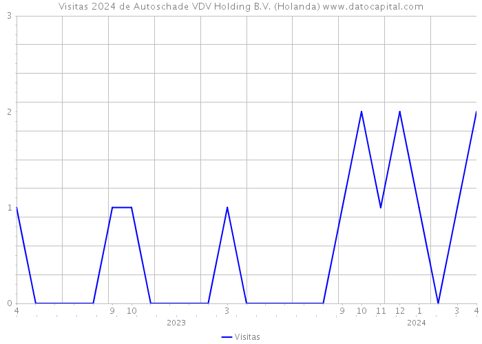 Visitas 2024 de Autoschade VDV Holding B.V. (Holanda) 