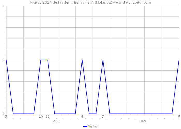 Visitas 2024 de Frederix Beheer B.V. (Holanda) 