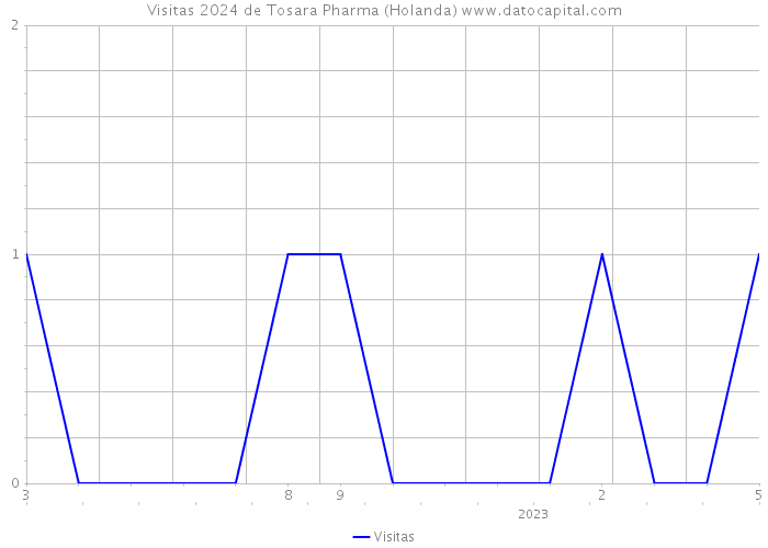 Visitas 2024 de Tosara Pharma (Holanda) 