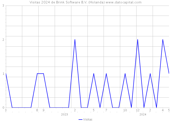 Visitas 2024 de Brink Software B.V. (Holanda) 