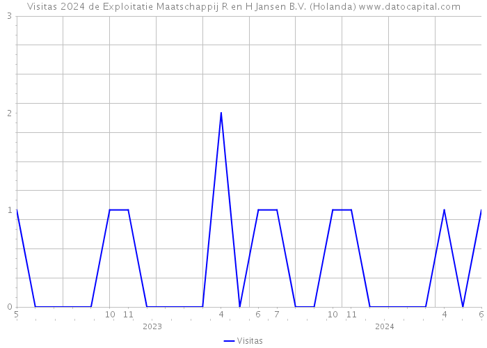 Visitas 2024 de Exploitatie Maatschappij R en H Jansen B.V. (Holanda) 