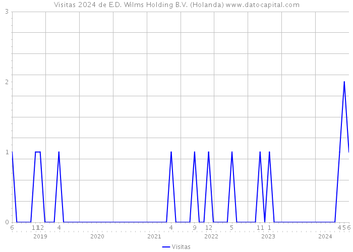 Visitas 2024 de E.D. Wilms Holding B.V. (Holanda) 