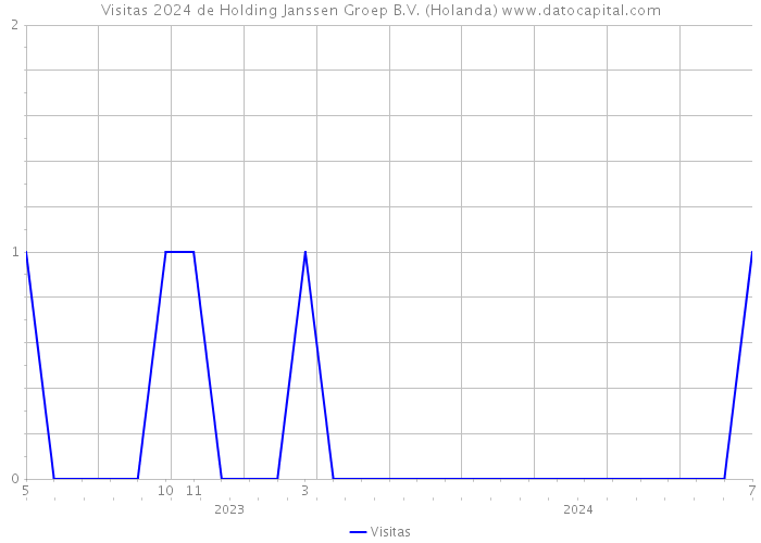 Visitas 2024 de Holding Janssen Groep B.V. (Holanda) 