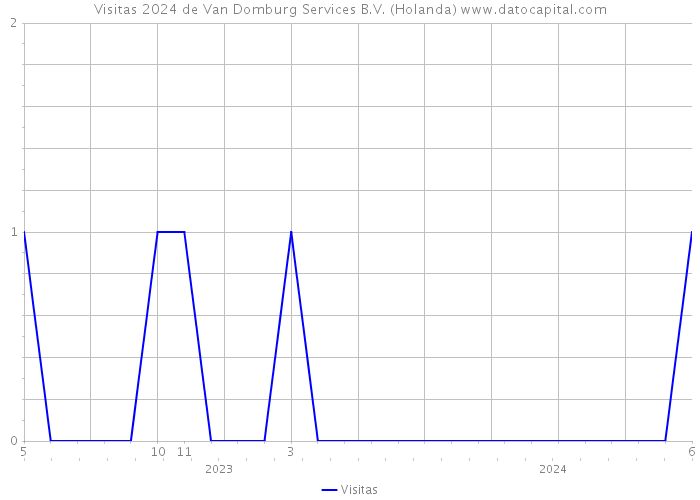 Visitas 2024 de Van Domburg Services B.V. (Holanda) 