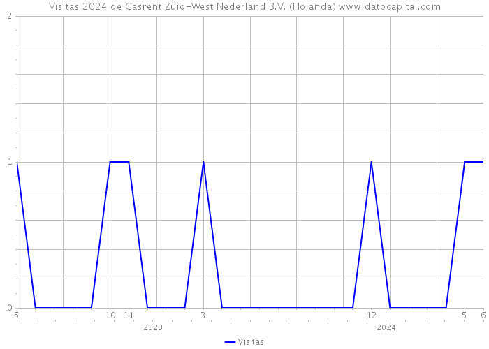 Visitas 2024 de Gasrent Zuid-West Nederland B.V. (Holanda) 