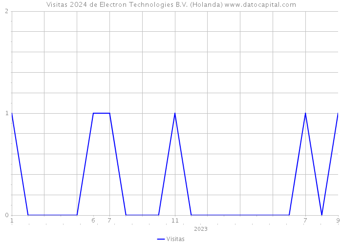 Visitas 2024 de Electron Technologies B.V. (Holanda) 