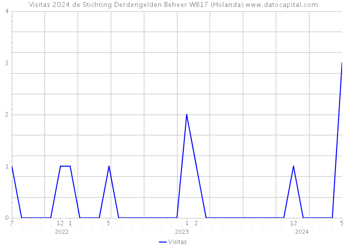 Visitas 2024 de Stichting Derdengelden Beheer W817 (Holanda) 