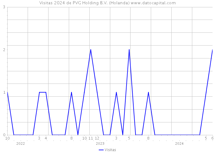 Visitas 2024 de PVG Holding B.V. (Holanda) 