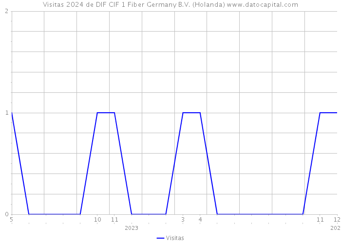 Visitas 2024 de DIF CIF 1 Fiber Germany B.V. (Holanda) 
