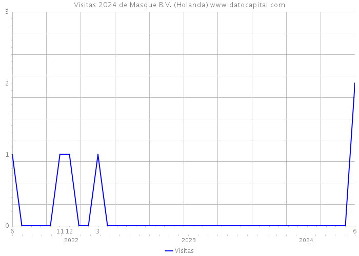 Visitas 2024 de Masque B.V. (Holanda) 