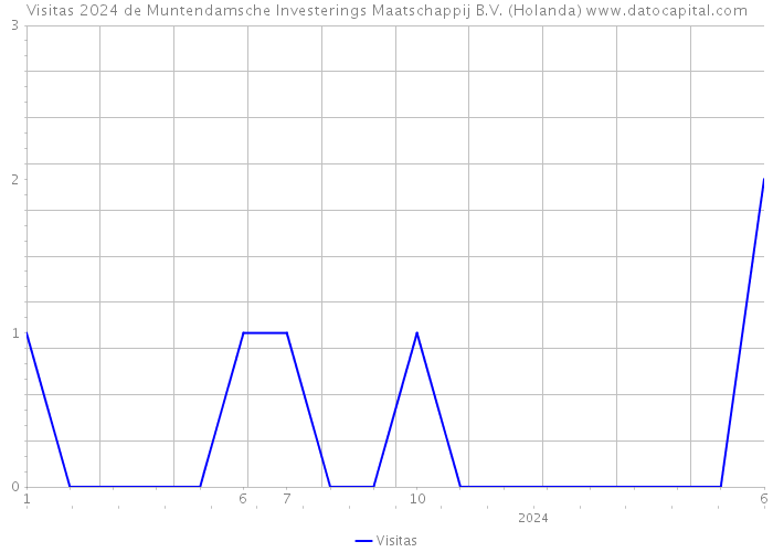 Visitas 2024 de Muntendamsche Investerings Maatschappij B.V. (Holanda) 
