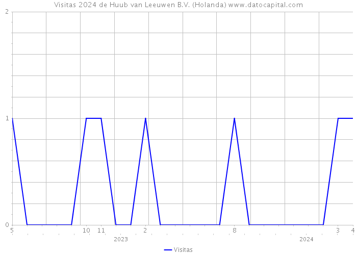 Visitas 2024 de Huub van Leeuwen B.V. (Holanda) 