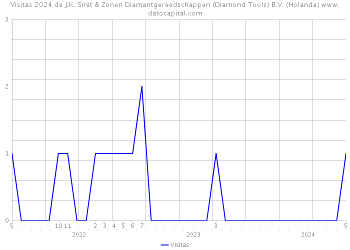 Visitas 2024 de J.K. Smit & Zonen Diamantgereedschappen (Diamond Tools) B.V. (Holanda) 
