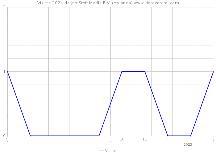 Visitas 2024 de Jan Smit Media B.V. (Holanda) 