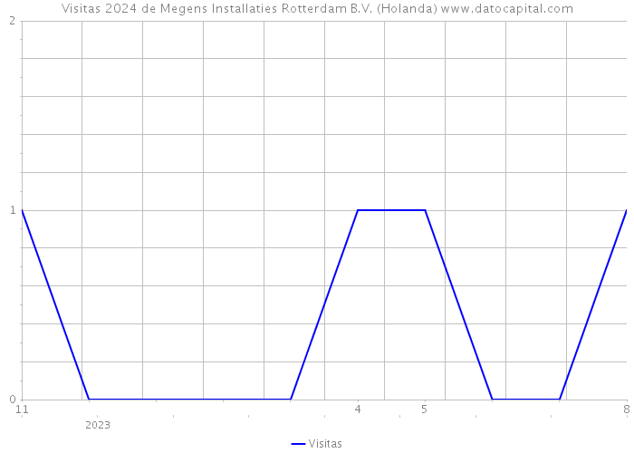 Visitas 2024 de Megens Installaties Rotterdam B.V. (Holanda) 