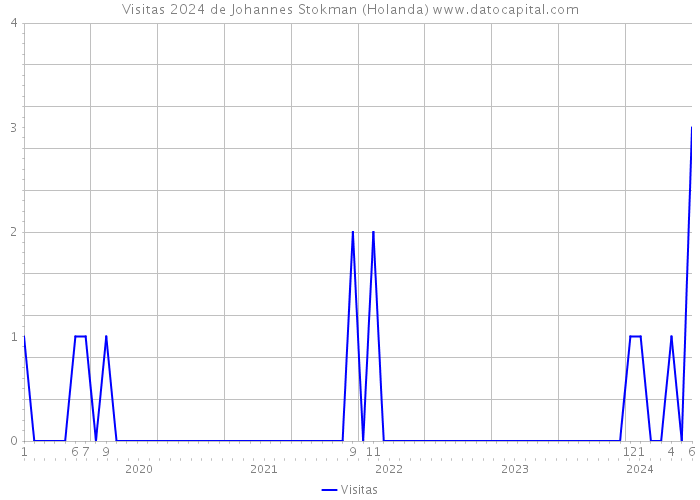 Visitas 2024 de Johannes Stokman (Holanda) 