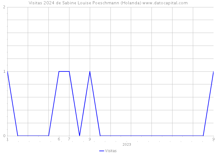 Visitas 2024 de Sabine Louise Poeschmann (Holanda) 