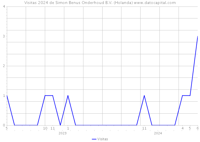 Visitas 2024 de Simon Benus Onderhoud B.V. (Holanda) 