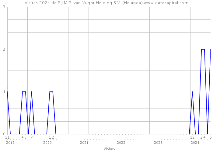 Visitas 2024 de P.J.M.P. van Vught Holding B.V. (Holanda) 