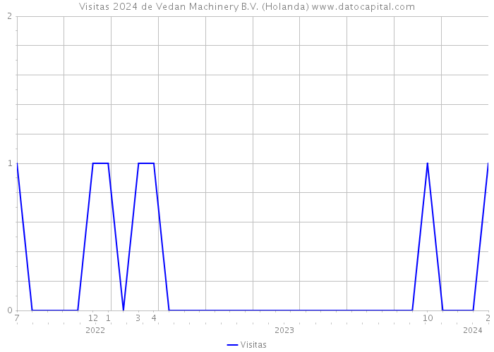 Visitas 2024 de Vedan Machinery B.V. (Holanda) 