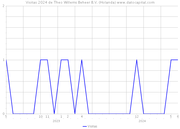 Visitas 2024 de Theo Willems Beheer B.V. (Holanda) 