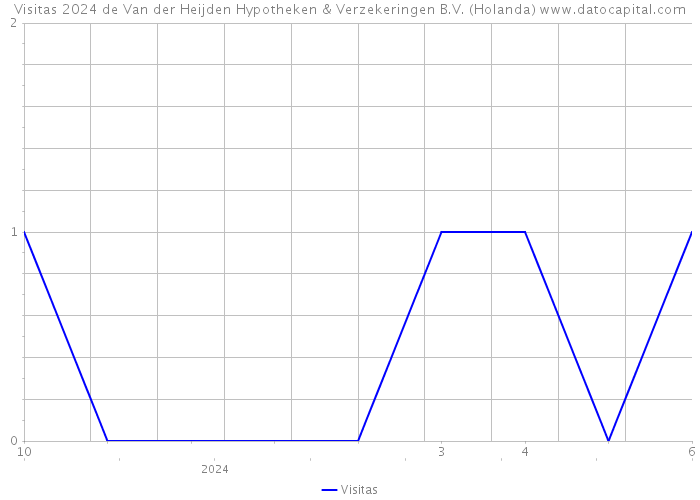 Visitas 2024 de Van der Heijden Hypotheken & Verzekeringen B.V. (Holanda) 
