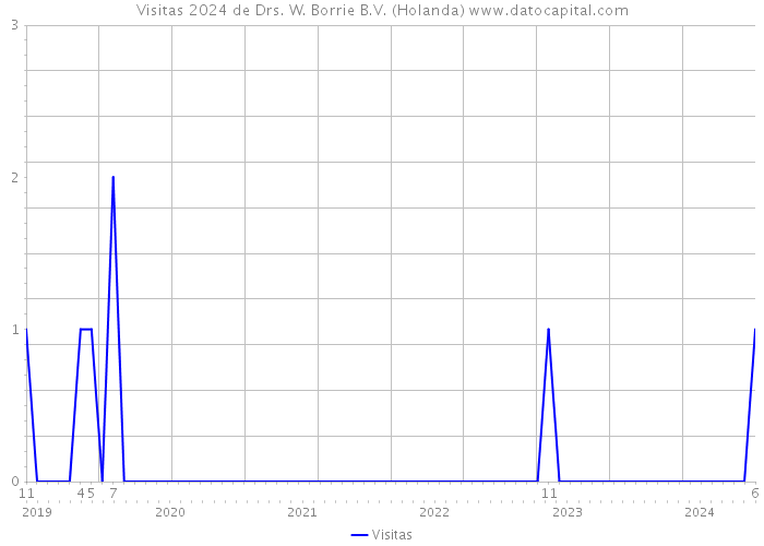 Visitas 2024 de Drs. W. Borrie B.V. (Holanda) 