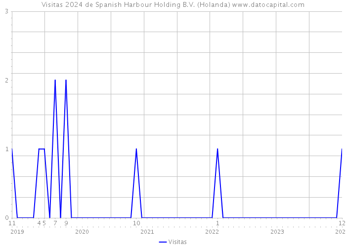 Visitas 2024 de Spanish Harbour Holding B.V. (Holanda) 
