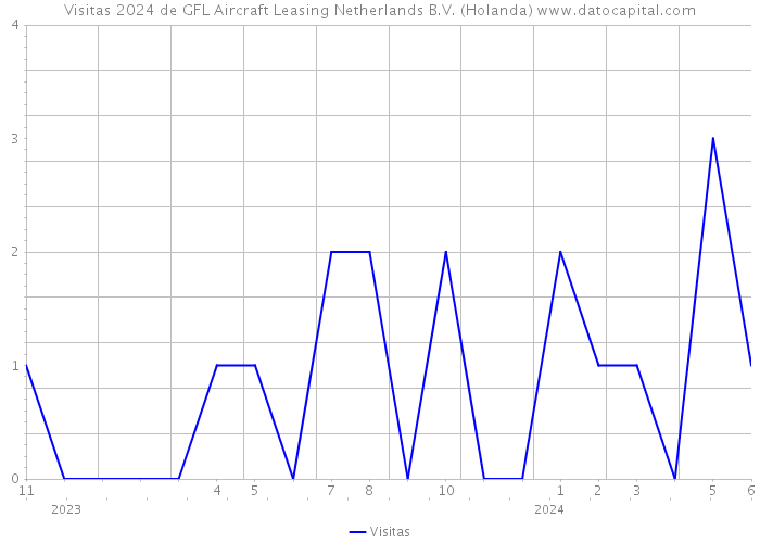 Visitas 2024 de GFL Aircraft Leasing Netherlands B.V. (Holanda) 