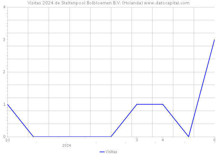 Visitas 2024 de Steltenpool Bolbloemen B.V. (Holanda) 