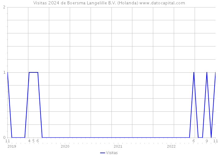 Visitas 2024 de Boersma Langelille B.V. (Holanda) 